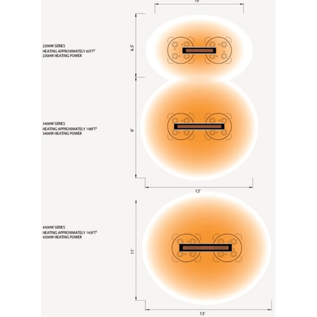 Heating coverage diagram for Bromic Platinum Smart-Heat 4500W Infrared Heater showing heat distribution for 2200W, 3400W, and 4500W models.